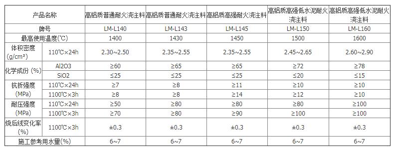 低水泥澆注料